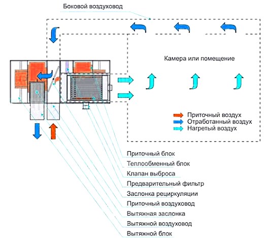 Принцип обогрева малярной мастерской